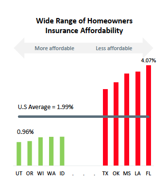 A bar graph displaying the wide range of Homeowners Insurance Affordability across states