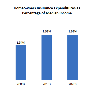 A bar graph with three blue bars showing the Homeowners Insurance Expenditures as percentage of of median Income across three decades: 2000s, 2010s, 2020s. 