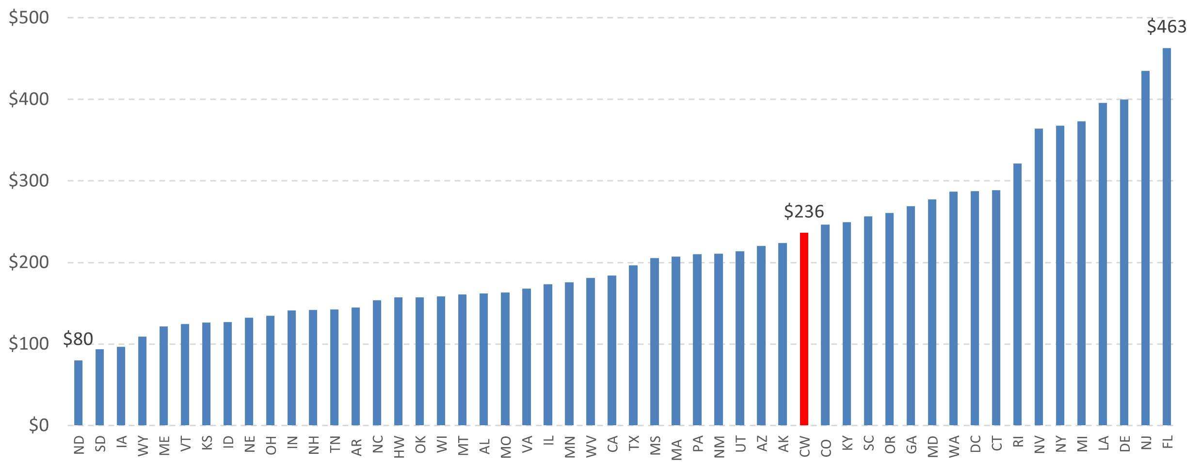 Bar chart showing 2017 loss costs for all auto insurance coverages by state. Blue bars represent individual states arranged from lowest to highest cost, with significant variation across states. Red bar highlights the countrywide average