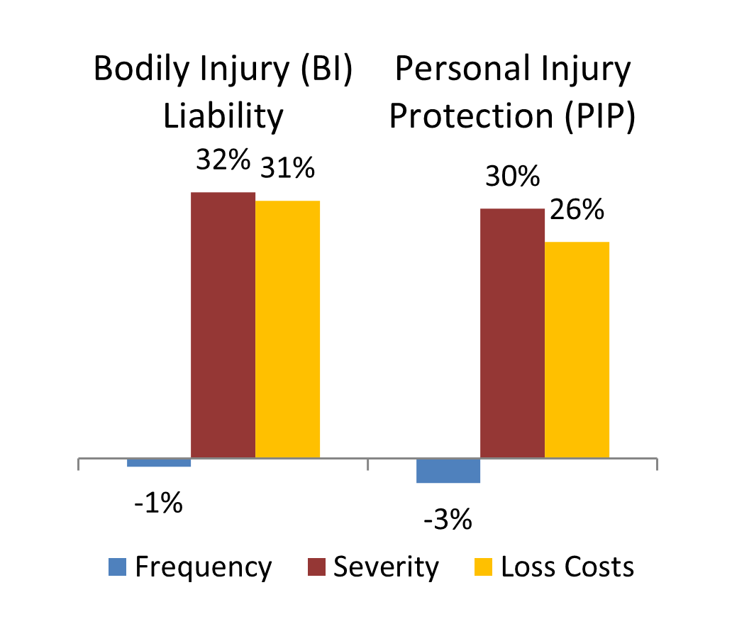 Grouped bar chart comparing frequency, severity, and loss costs for bodily injury liability (32% and 31%) versus personal injury protection (30% and 26%). Blue bars show frequency changes around -1% to -3%, while severity and loss costs show positive growth.