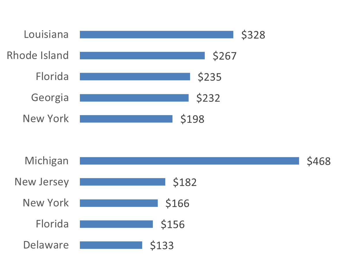 Horizontal bar chart showing states with highest bodily injury and personal injury protection loss costs in 2017. Michigan leads at $468, followed by New Jersey ($182) and New York ($166). Louisiana tops the list at $328, with costs declining through Florida.