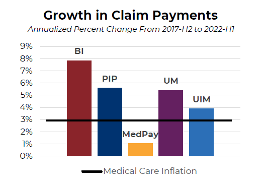 Bar chart titled 'Growth in Claim Payments,' showing annualized percent change in claim payments from 2017-H2 to 2022-H1 by coverage type. BI shows the highest growth at approximately 8%, followed by PIP and UM at around 6% each, then UIM at approximately 5%. MedPay shows the lowest growth at approximately 2%. A horizontal reference line marks Medical Care Inflation at approximately 4%, with BI, PIP, UM, and UIM all exceeding this line and MedPay falling below it.