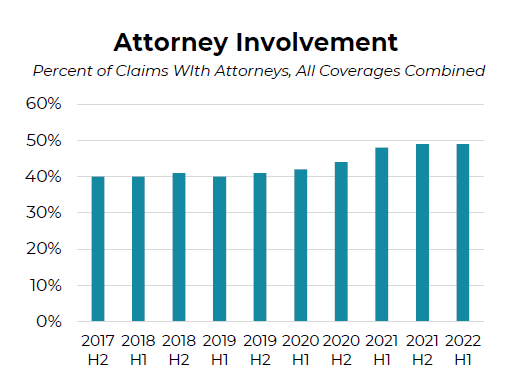 Bar chart titled 'Attorney Involvement,' showing the percent of claims with attorneys, all coverages combined, from 2017-H2 to 2022-H1. The share rises steadily from about 40% in 2017-H2 to nearly 50% by 2022-H1, with the increase accelerating in the later periods (2020-H2 through 2022-H1).