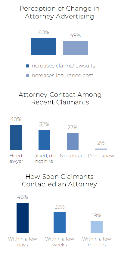 Three bar charts: attorney advertising perception (~60% say it increases claims/lawsuits vs. ~20-30% insurance cost); claimant attorney contact rates (~42%, 32%, 17%, 2%); timing of attorney contact (~45% within days, 27% weeks, 10% months).