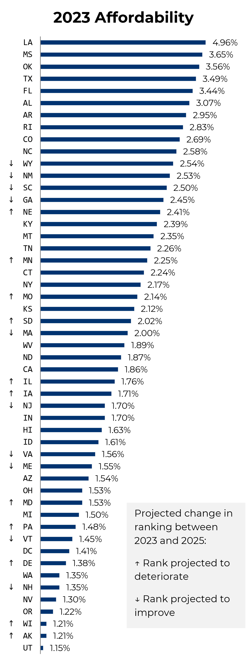 graph of 2023 homeowners affordability by state