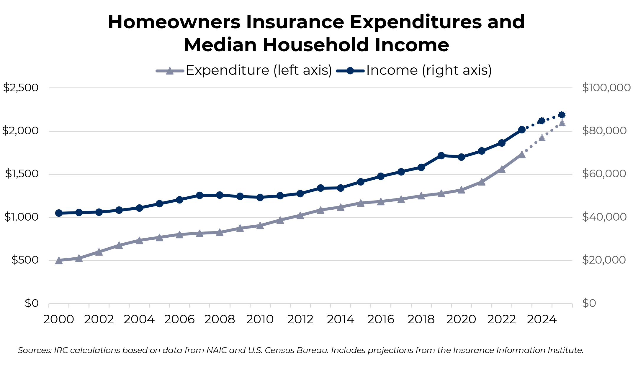 line chart with median household income and average insurance expenditure 2000-2025