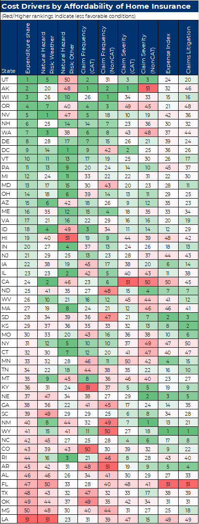 cost driver matrix red/higher rankings indicate less favorable conditions