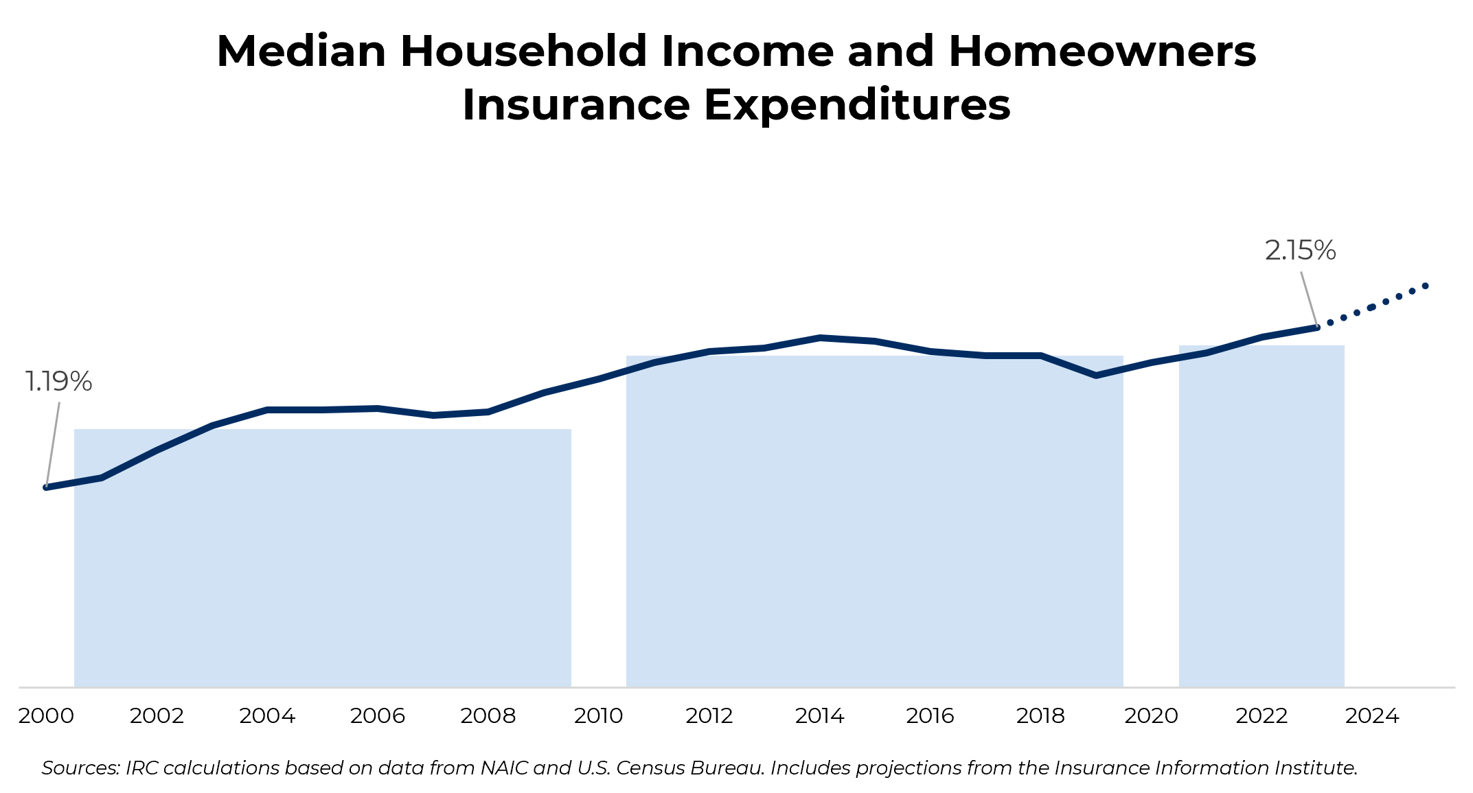 homeowners affordability index over time 2000-2025