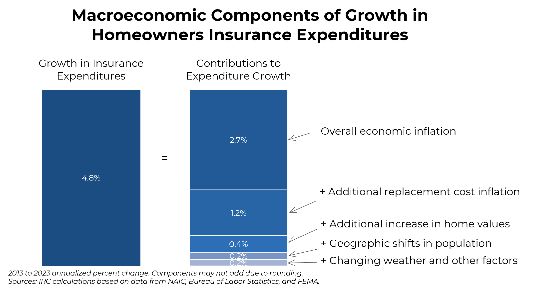 graph of macroeconomic components of growth in homeowners insurance expenditures