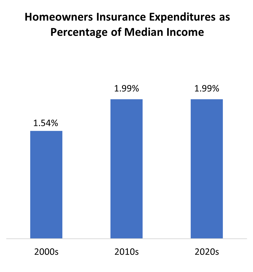 Homeowners Insuracne Expenditures as Percentage of Median Income