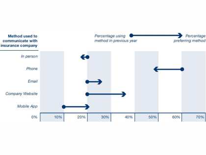 visual to show methods used to communicate with insurance companies