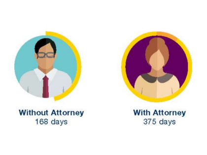Number of days for claims with and without attorney