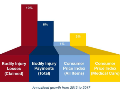 Annualized growth from 2012-2017
