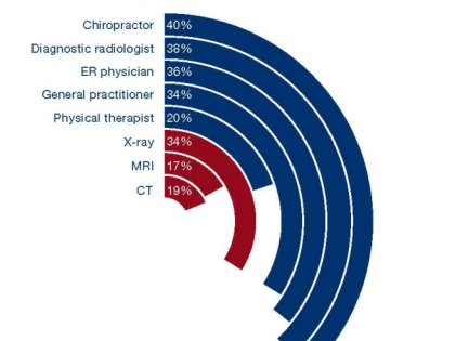 Percentage of Claimants 