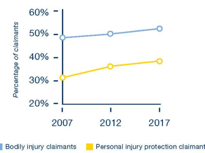 Line chart showing growth of attorney involvement