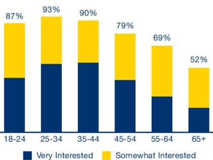 Bar chart to show Interest with age