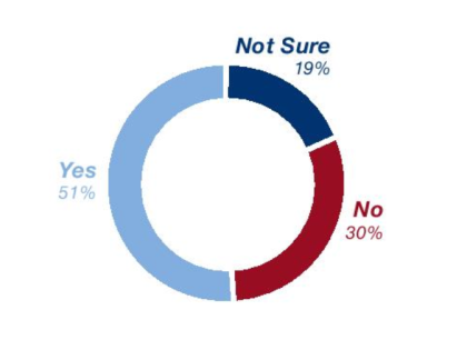 Pie chart to show percentages