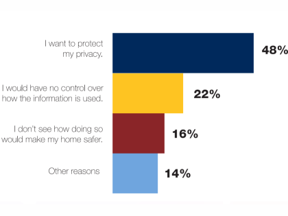 Horizontal bar chart to show reasons selected