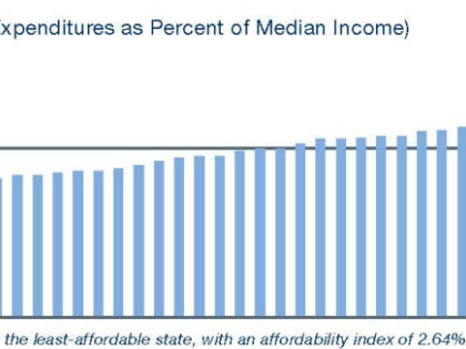Affordability index