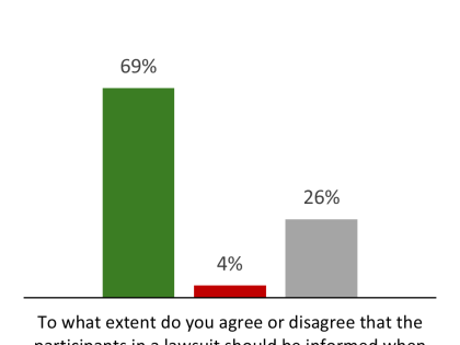 Bar chart showing opinions on need for transparency in litigation financing. Green bar shows 69% agree that law firms should disclose third-party funding, red bar shows 4% disagree, and gray bar shows 26% are not sure.