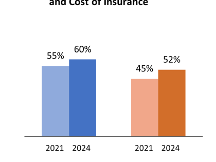 Bar chart comparing attorney advertising effects between 2021 and 2024. Left side shows 'Increase in number of claims' with light blue bar at 55% for 2021 and dark blue bar at 60% for 2024. Right side shows 'Increase in cost of insurance' with light orange bar at 45% for 2021 and dark orange bar at 52% for 2024.